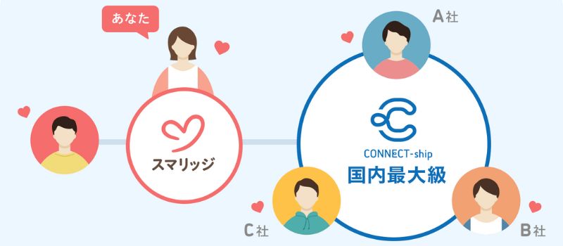 コネクトシップ　スマリッジ　会員