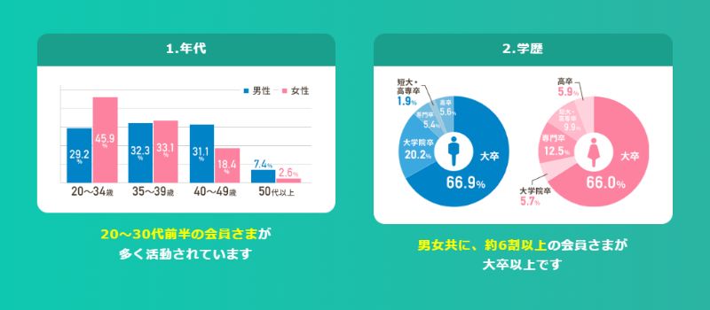 スマリッジ　年齢層　会員