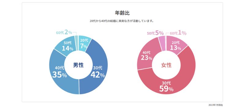 エン婚活エージェント　年齢層　男女