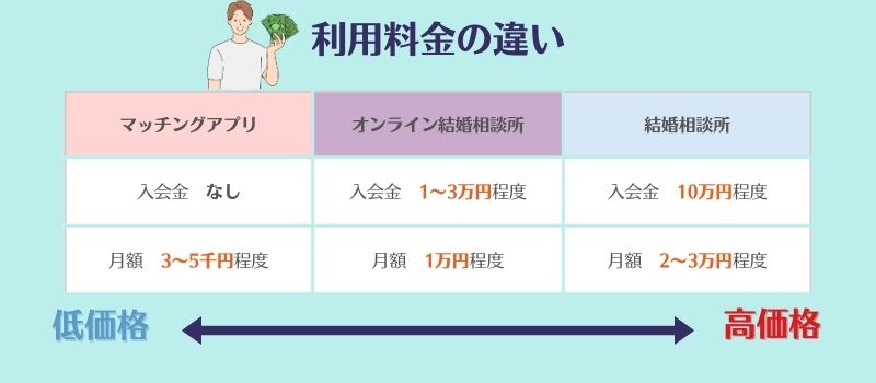 利用料金の違い