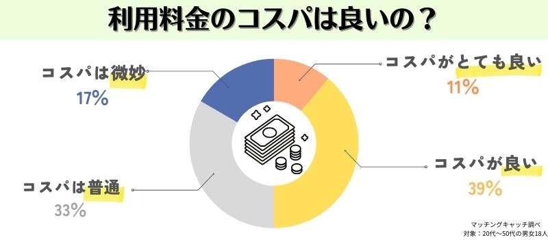 ゼクシィ縁結びエージェント　料金　コスパ