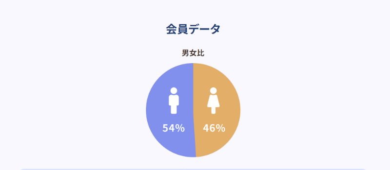 男女比　会員データ