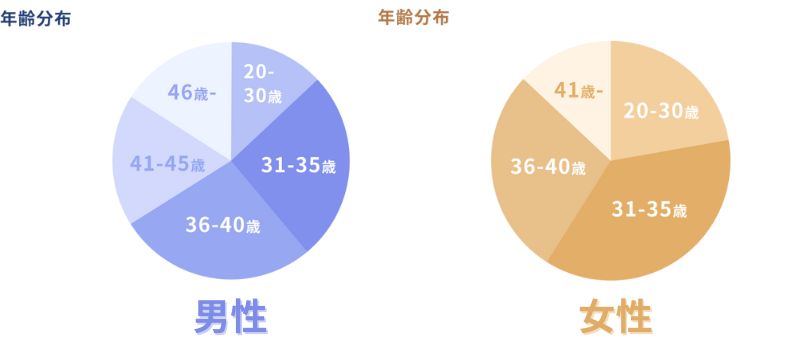 会員データ　年齢層　男女別