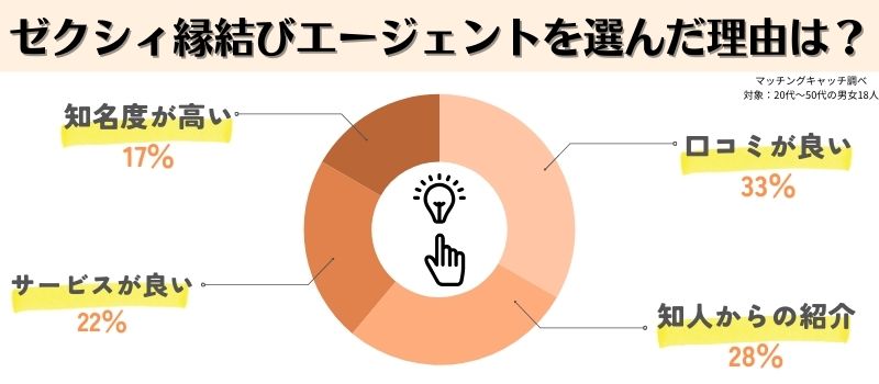 ゼクシィ縁結びエージェント　決め手