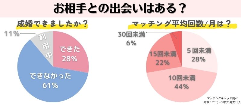 お相手との出会い　マッチング