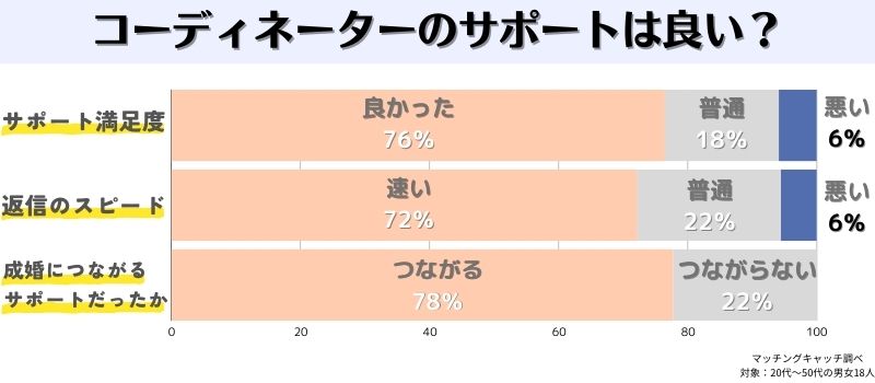 コーディネーターのサポート　良い　悪い