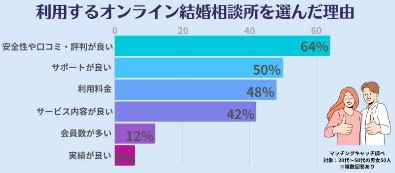 オンライン結婚相談所　選び方