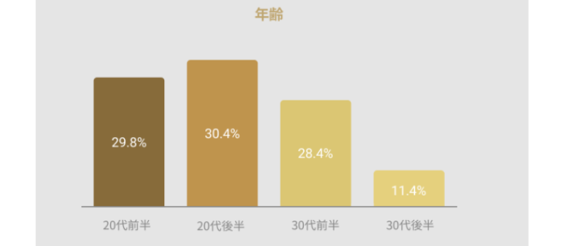 バチェラーデート　女性　年齢層