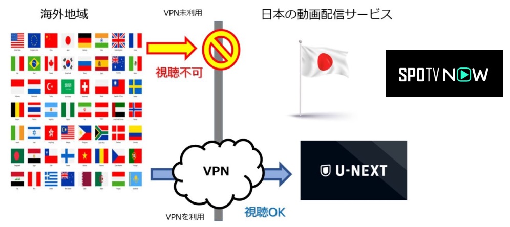 VPNでSPOTV NOWを見る仕組み