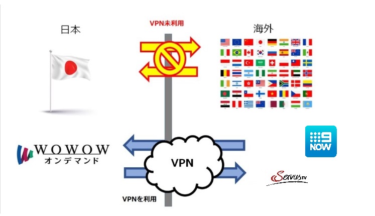 VPNで海外のVODのジオブロックを回避