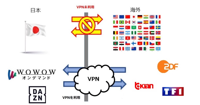 VPNで動画配信サービスを見る