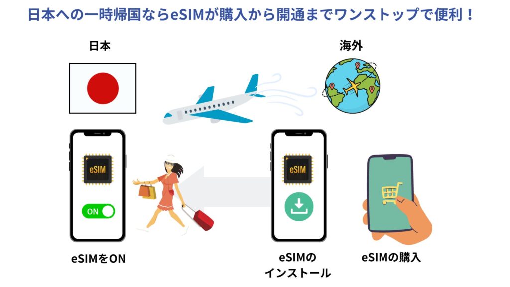 1ヶ月程度の日本の一時帰国ならeSIMが便利