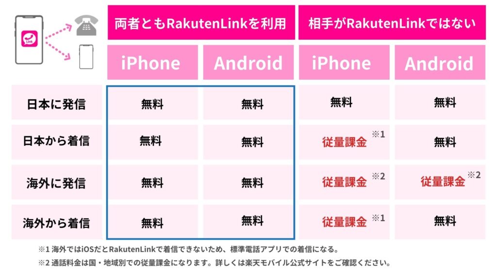 RakutenLinkの海外での通話料